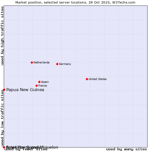 Market position of Papua New Guinea vs. Saint Pierre and Miquelon vs. American Samoa