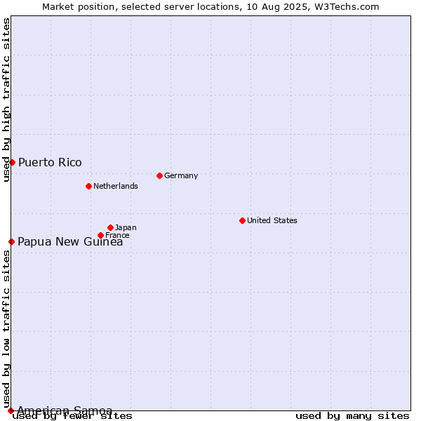 Market position of Puerto Rico vs. Papua New Guinea vs. American Samoa