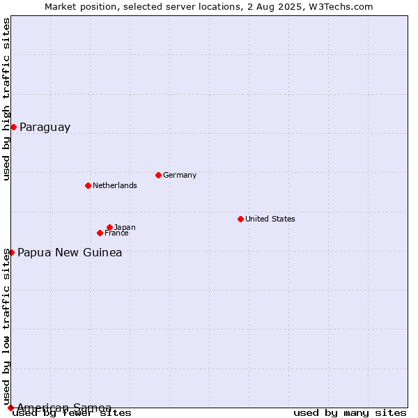 Market position of Paraguay vs. Papua New Guinea vs. American Samoa