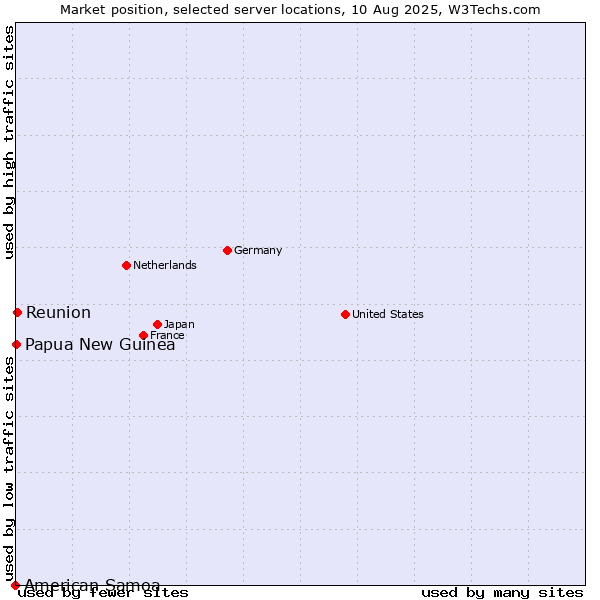 Market position of Reunion vs. Papua New Guinea vs. American Samoa