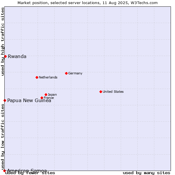 Market position of Rwanda vs. Papua New Guinea vs. American Samoa