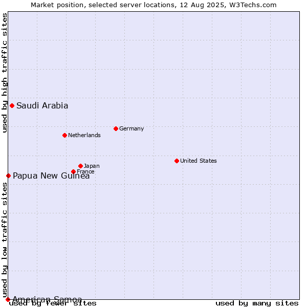 Market position of Saudi Arabia vs. Papua New Guinea vs. American Samoa
