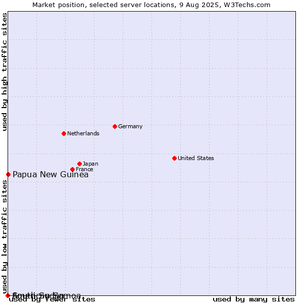 Market position of Papua New Guinea vs. South Sudan vs. American Samoa
