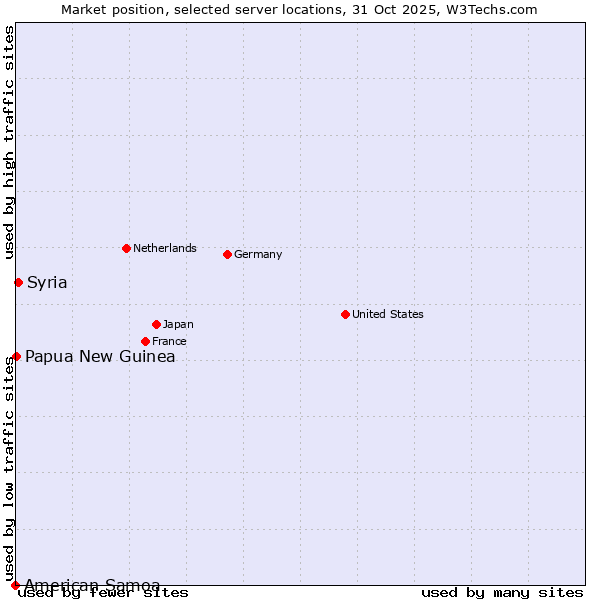 Market position of Syria vs. Papua New Guinea vs. American Samoa