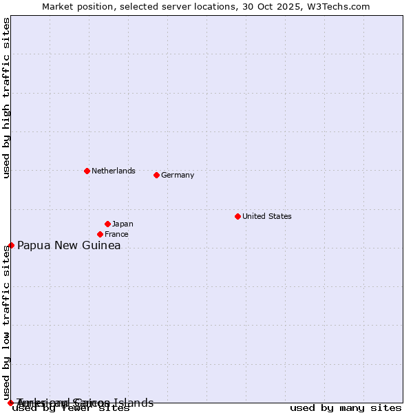 Market position of Papua New Guinea vs. Turks and Caicos Islands vs. American Samoa