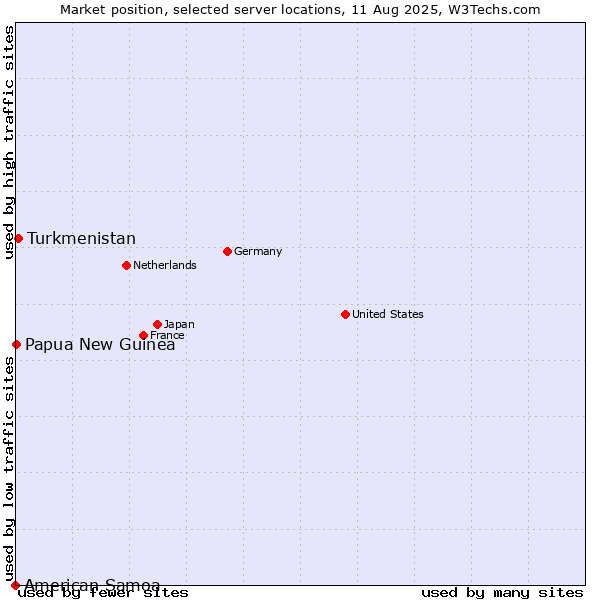 Market position of Turkmenistan vs. Papua New Guinea vs. American Samoa