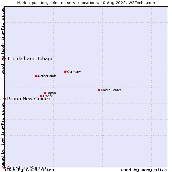 Market position of Trinidad and Tobago vs. Papua New Guinea vs. American Samoa