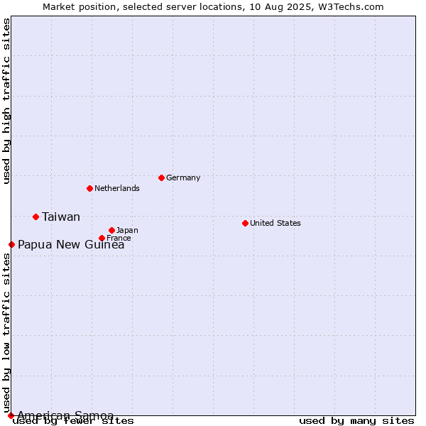 Market position of Taiwan vs. Papua New Guinea vs. American Samoa