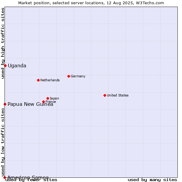 Market position of Uganda vs. Papua New Guinea vs. American Samoa
