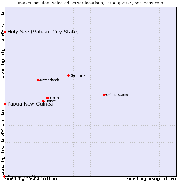 Market position of Holy See (Vatican City State) vs. Papua New Guinea vs. American Samoa