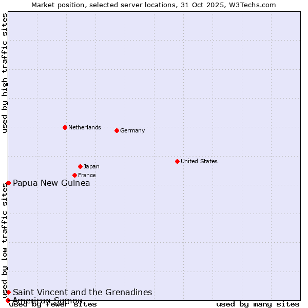 Market position of Papua New Guinea vs. Saint Vincent and the Grenadines vs. American Samoa