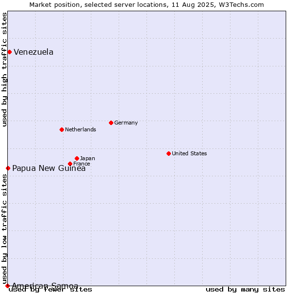 Market position of Venezuela vs. Papua New Guinea vs. American Samoa