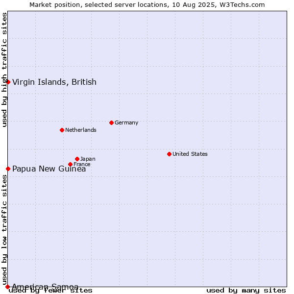 Market position of Papua New Guinea vs. Virgin Islands, British vs. American Samoa