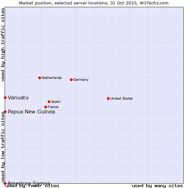 Market position of Papua New Guinea vs. Vanuatu vs. American Samoa