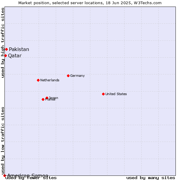 Market position of Pakistan vs. Qatar vs. American Samoa