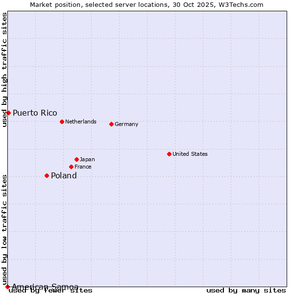 Market position of Poland vs. Puerto Rico vs. American Samoa