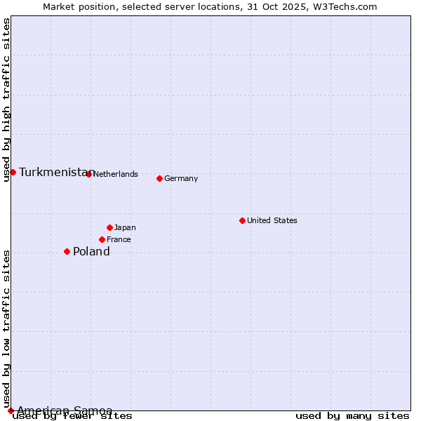 Market position of Poland vs. Turkmenistan vs. American Samoa