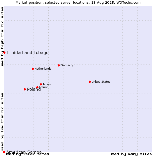 Market position of Poland vs. Trinidad and Tobago vs. American Samoa