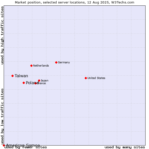 Market position of Poland vs. Taiwan vs. American Samoa