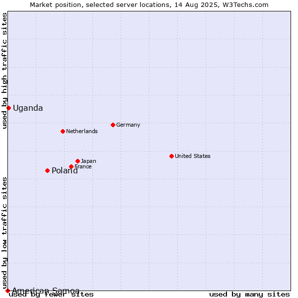 Market position of Poland vs. Uganda vs. American Samoa