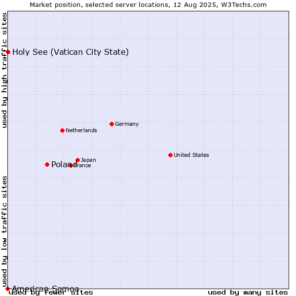 Market position of Poland vs. Holy See (Vatican City State) vs. American Samoa