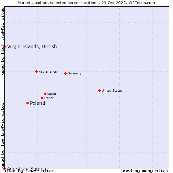 Market position of Poland vs. Virgin Islands, British vs. American Samoa