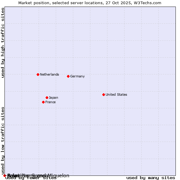 Market position of Palau vs. Saint Pierre and Miquelon vs. American Samoa