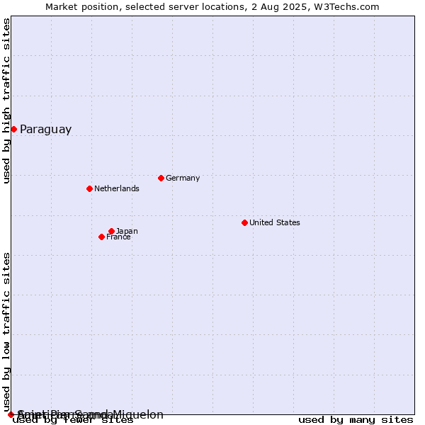 Market position of Paraguay vs. Saint Pierre and Miquelon vs. American Samoa