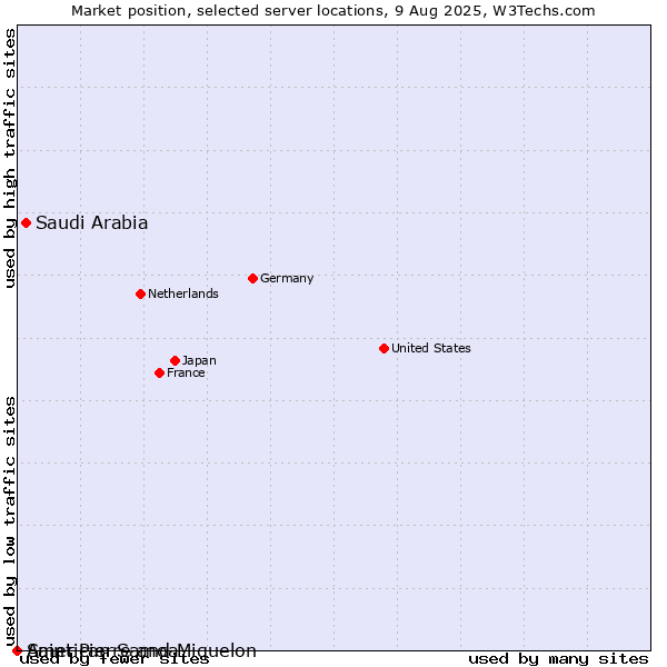 Market position of Saudi Arabia vs. Saint Pierre and Miquelon vs. American Samoa