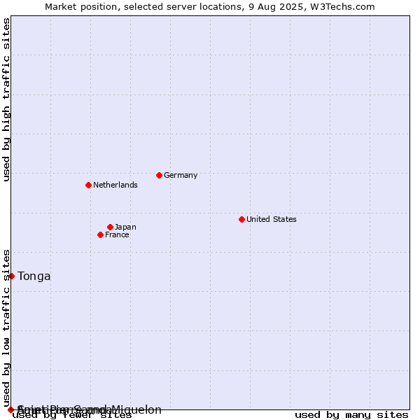 Market position of Tonga vs. Saint Pierre and Miquelon vs. American Samoa