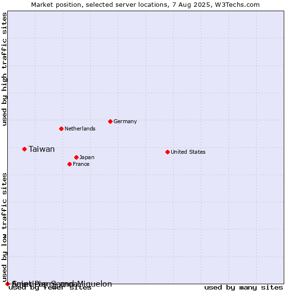 Market position of Taiwan vs. Saint Pierre and Miquelon vs. American Samoa