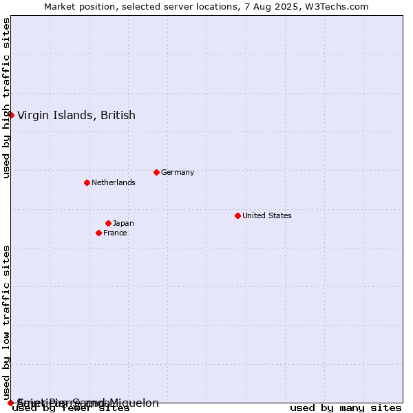 Market position of Virgin Islands, British vs. Saint Pierre and Miquelon vs. American Samoa