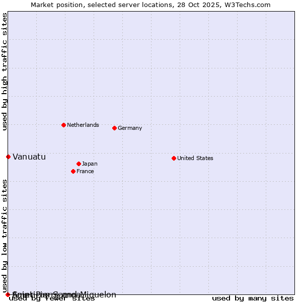 Market position of Vanuatu vs. Saint Pierre and Miquelon vs. American Samoa