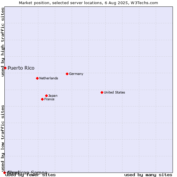 Market position of Puerto Rico vs. Chad vs. American Samoa
