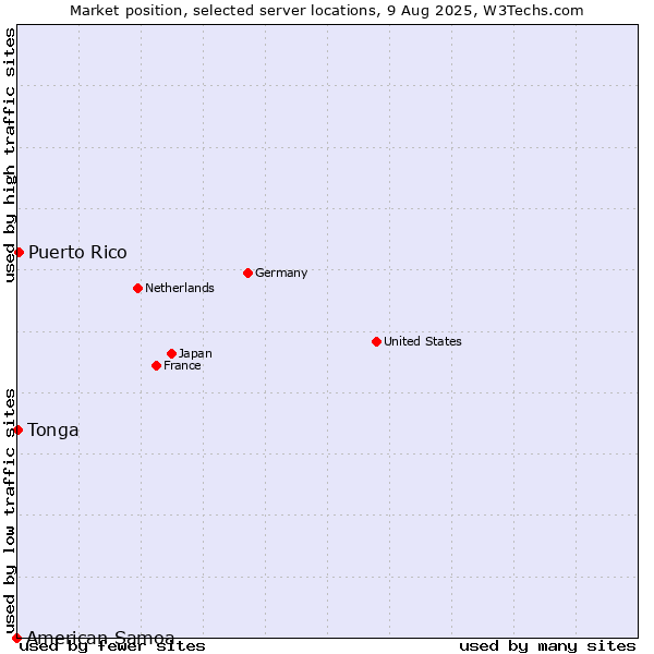 Market position of Puerto Rico vs. Tonga vs. American Samoa
