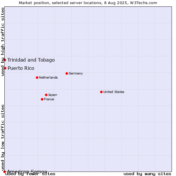 Market position of Puerto Rico vs. Trinidad and Tobago vs. American Samoa