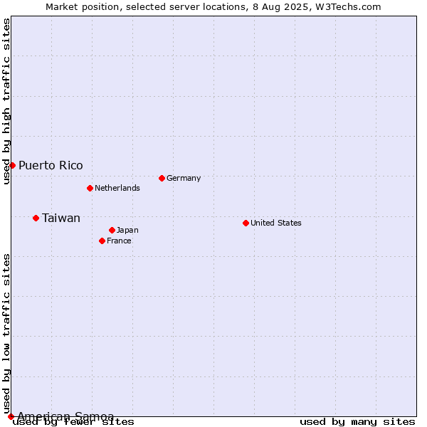 Market position of Taiwan vs. Puerto Rico vs. American Samoa