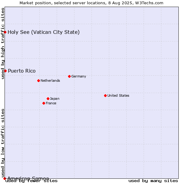 Market position of Puerto Rico vs. Holy See (Vatican City State) vs. American Samoa