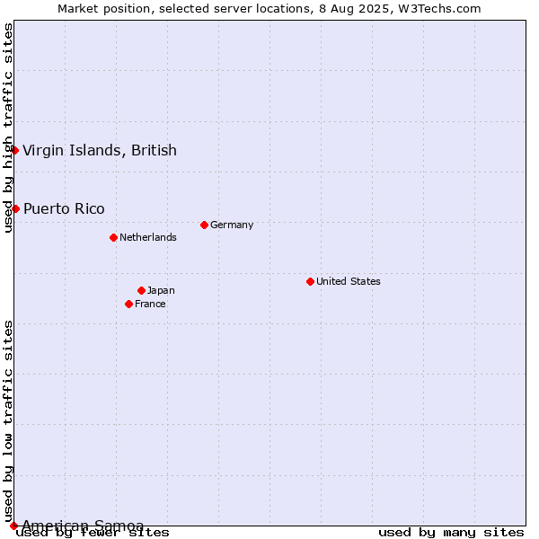 Market position of Puerto Rico vs. Virgin Islands, British vs. American Samoa