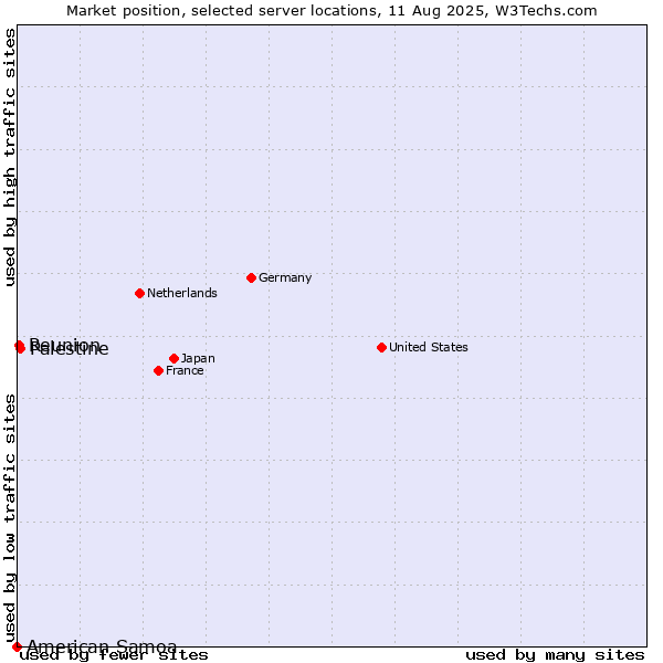 Market position of Palestine vs. Reunion vs. American Samoa