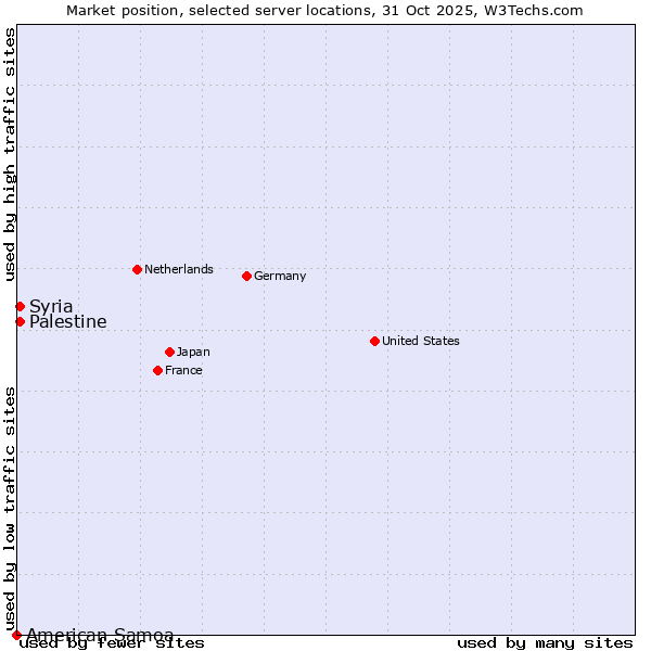 Market position of Syria vs. Palestine vs. American Samoa