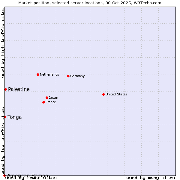 Market position of Palestine vs. Tonga vs. American Samoa