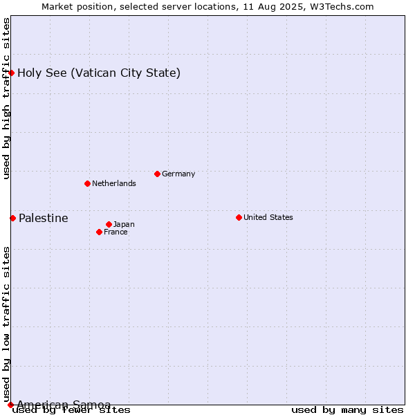 Market position of Palestine vs. Holy See (Vatican City State) vs. American Samoa
