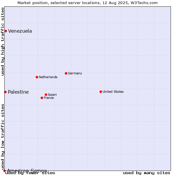 Market position of Venezuela vs. Palestine vs. American Samoa