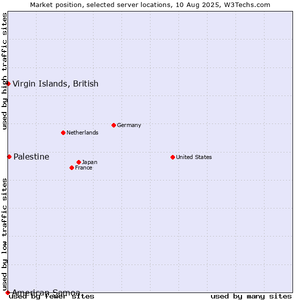 Market position of Palestine vs. Virgin Islands, British vs. American Samoa