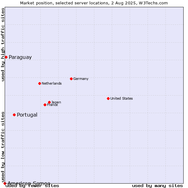 Market position of Portugal vs. Paraguay vs. American Samoa