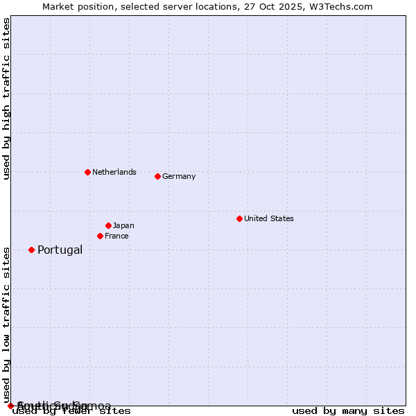Market position of Portugal vs. South Sudan vs. American Samoa