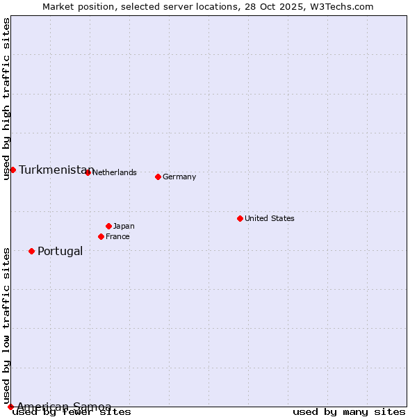 Market position of Portugal vs. Turkmenistan vs. American Samoa