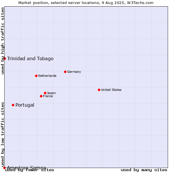Market position of Portugal vs. Trinidad and Tobago vs. American Samoa