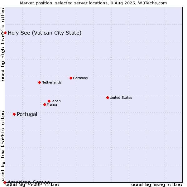 Market position of Portugal vs. Holy See (Vatican City State) vs. American Samoa